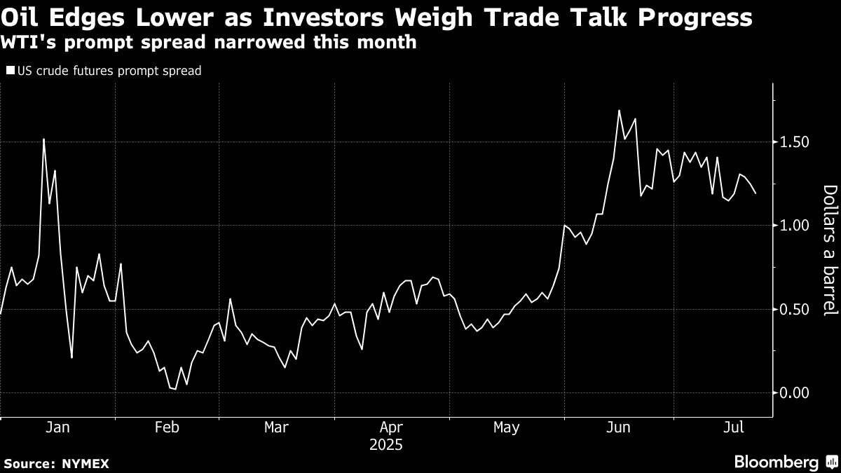 Oil Extends Loss as Trade Negotiations Intensify Before Deadline