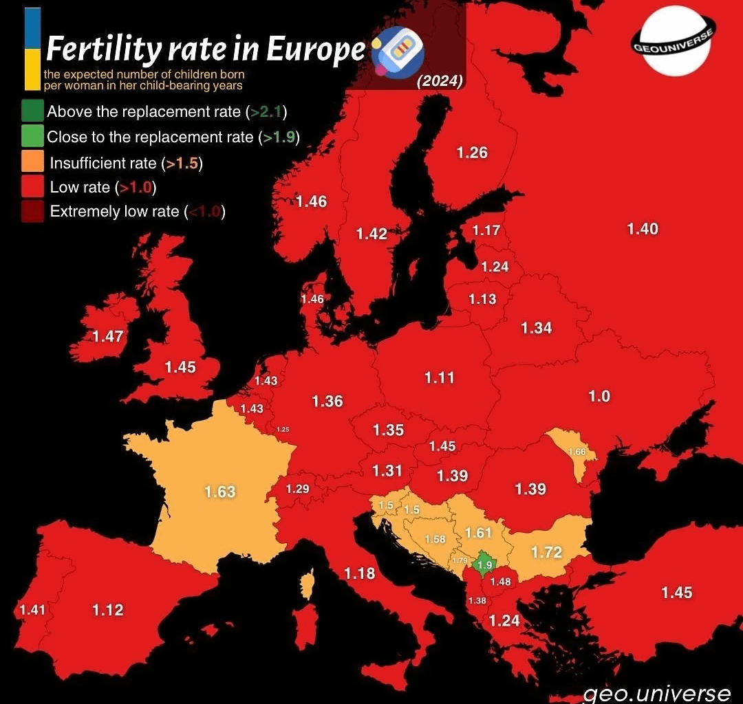 Bulgaria has one of the best fertility rates in Europe despite one of the lowest GDP per capita in EU