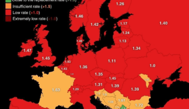 Bulgaria has one of the best fertility rates in Europe despite one of the lowest GDP per capita in EU