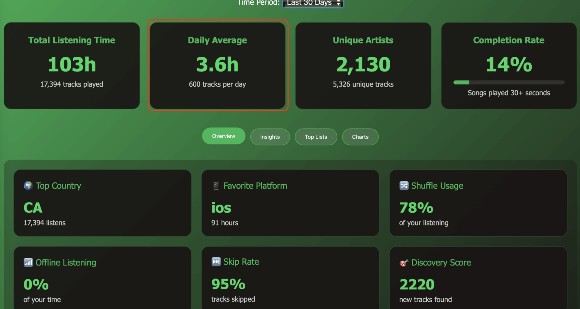 [OC] I listen to 600 tracks per day