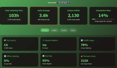 [OC] I listen to 600 tracks per day
