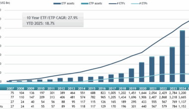 ETFGI reports assets invested in the ETFs industry in Asia Pacific (ex-Japan) reached a new record of US$1.37 trillion at the end of first half of 2025