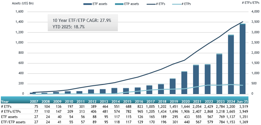 ETFGI reports assets invested in the ETFs industry in Asia Pacific (ex-Japan) reached a new record of US$1.37 trillion at the end of first half of 2025