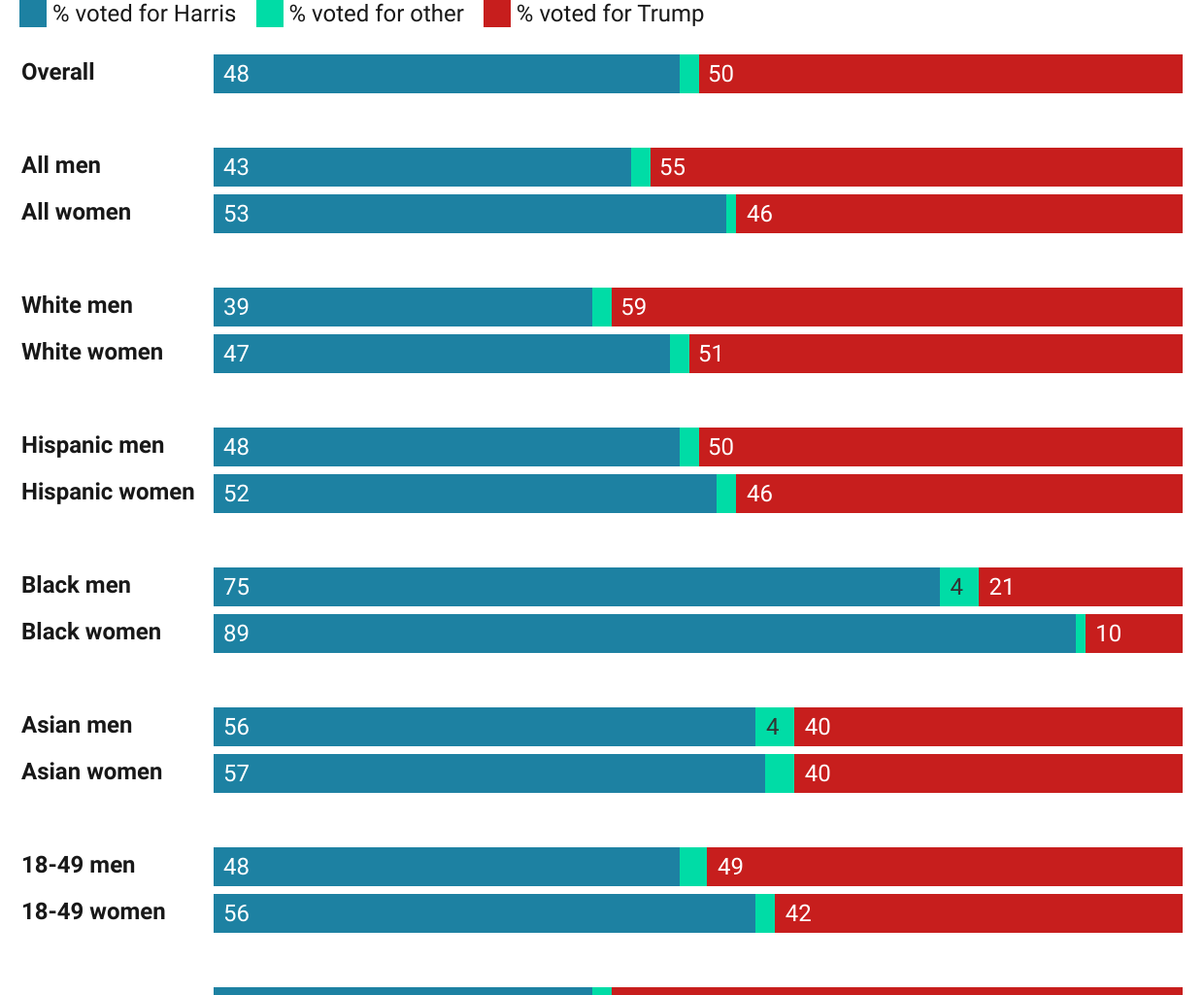 [OC] How race, gender and age shaped the 2024 US presidential election