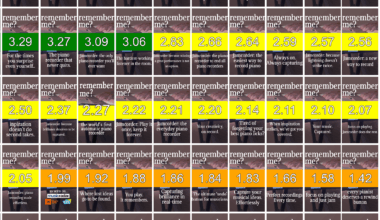 [OC] Click through rates for 50 different instagram ads