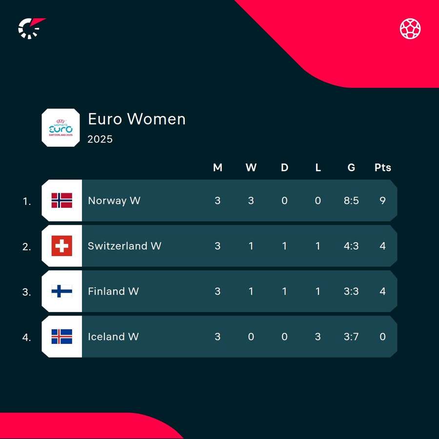 Final Group A standings