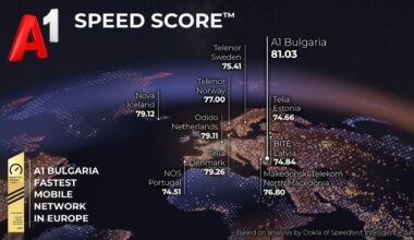 Най-бързата мобилна мрежа в Европа е на А1 България според Ookla®