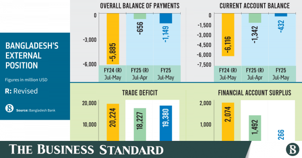 Current account deficit shrinks by $5.68b in 11 months of FY25