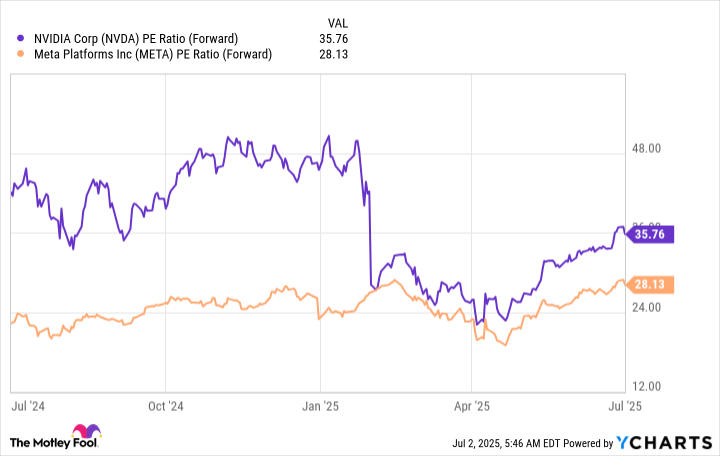 NVDA PE Ratio (Forward) Chart