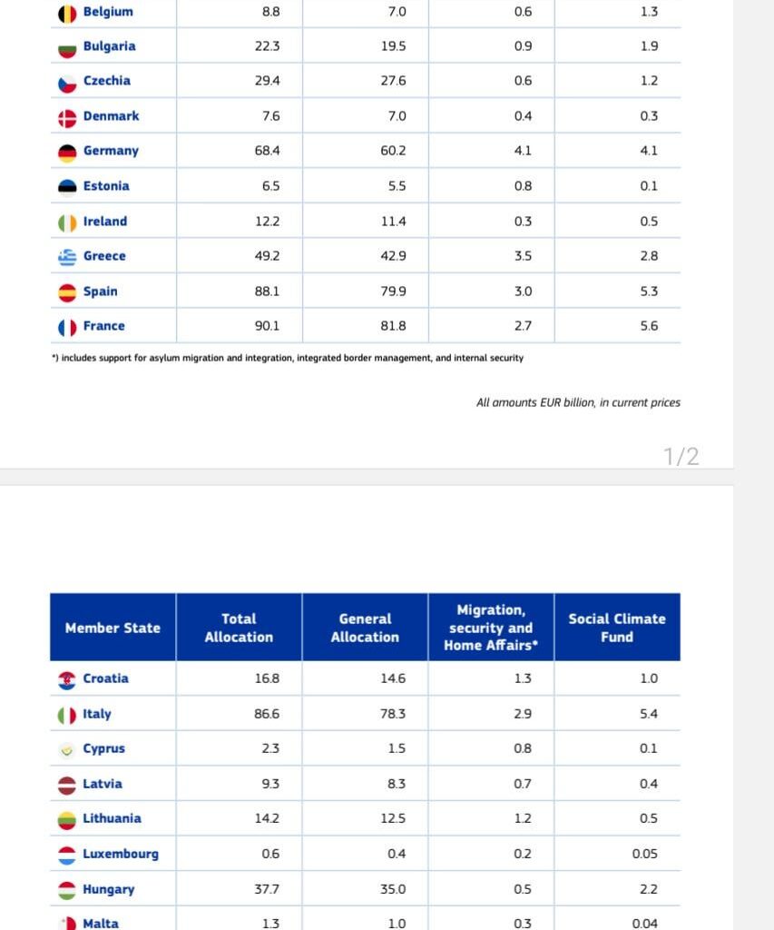 As always Poland will get the most money out of any EU country. How can anyone be anti EU?! Its just dissapointing