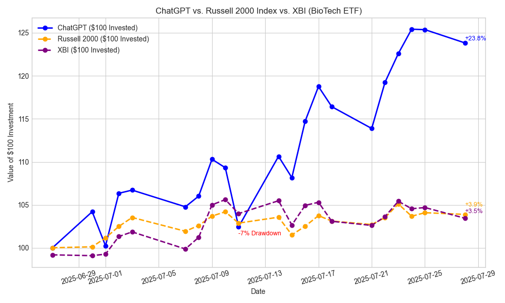 [OC] 4 Weeks of ChatGPT Controlling a Live Stock Portfolio