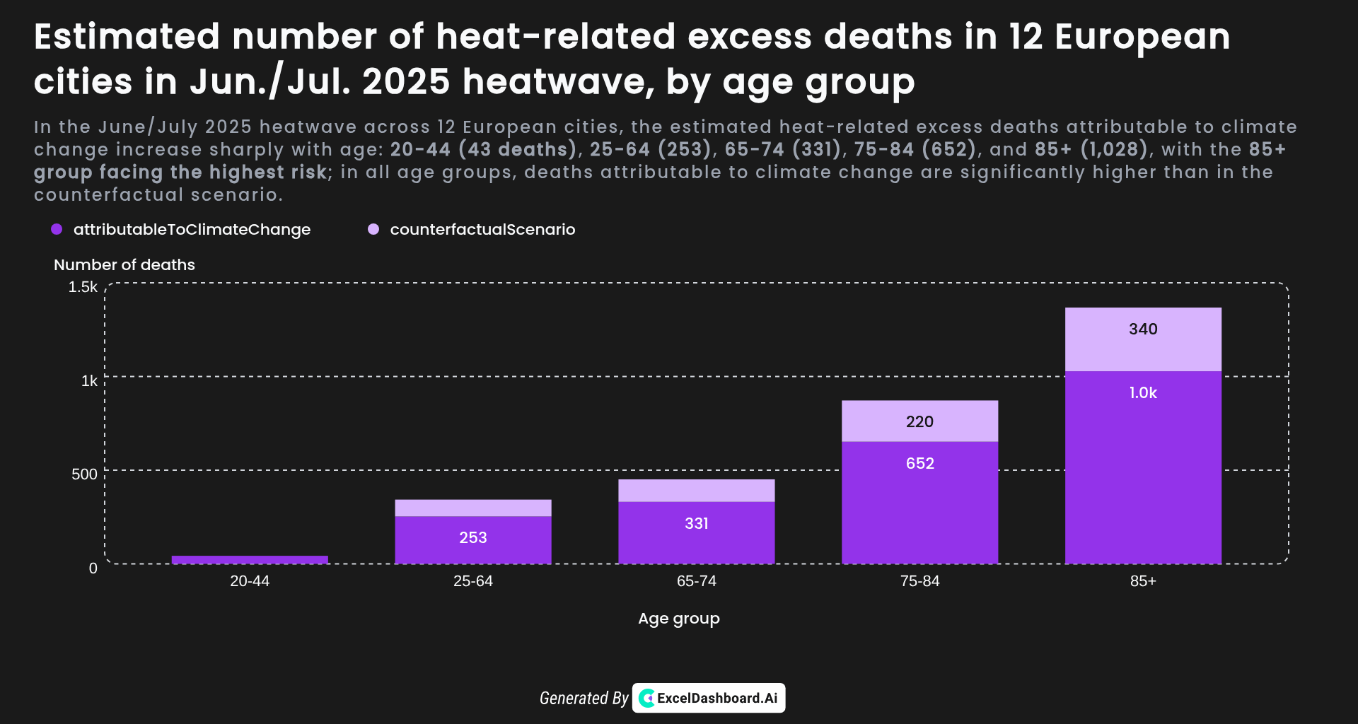 [OC]Did climate change just double Europe’s heatwave death toll — and no one’s talking about it?