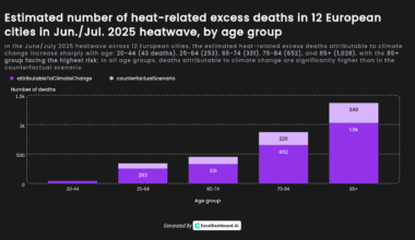[OC]Did climate change just double Europe’s heatwave death toll — and no one’s talking about it?