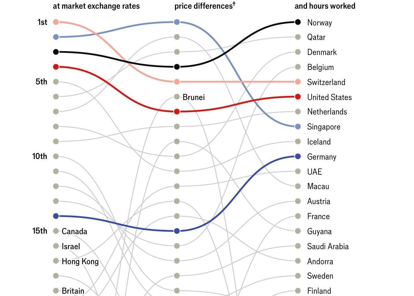 Switzerland is currently the richest country by market exchange rates. Adjusted for price and hours worked, it comes 5th, with Norway on top.