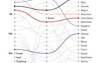 Switzerland is currently the richest country by market exchange rates. Adjusted for price and hours worked, it comes 5th, with Norway on top.