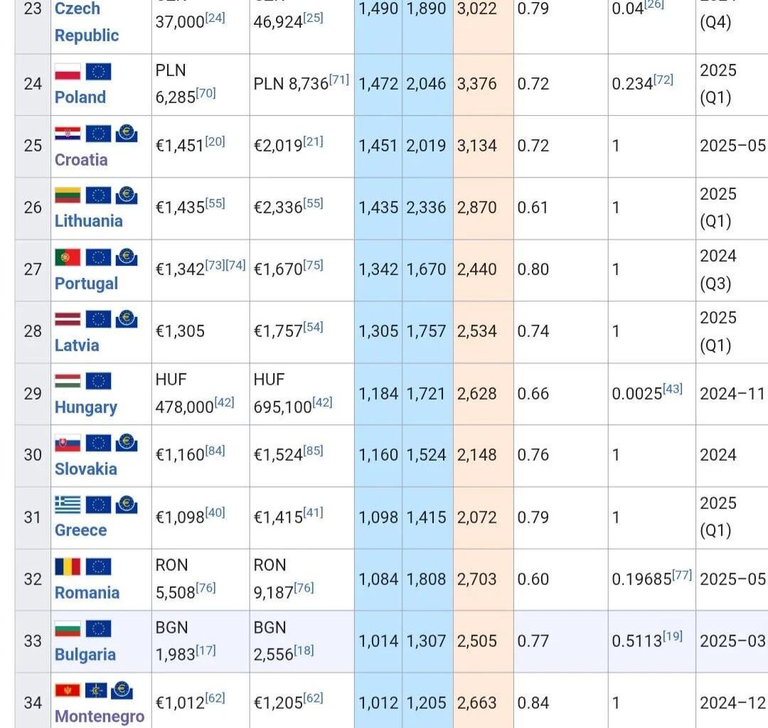 How is it possible that Croatia has 300e higher Net PPP salary then Slovenia?