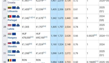 How is it possible that Croatia has 300e higher Net PPP salary then Slovenia?