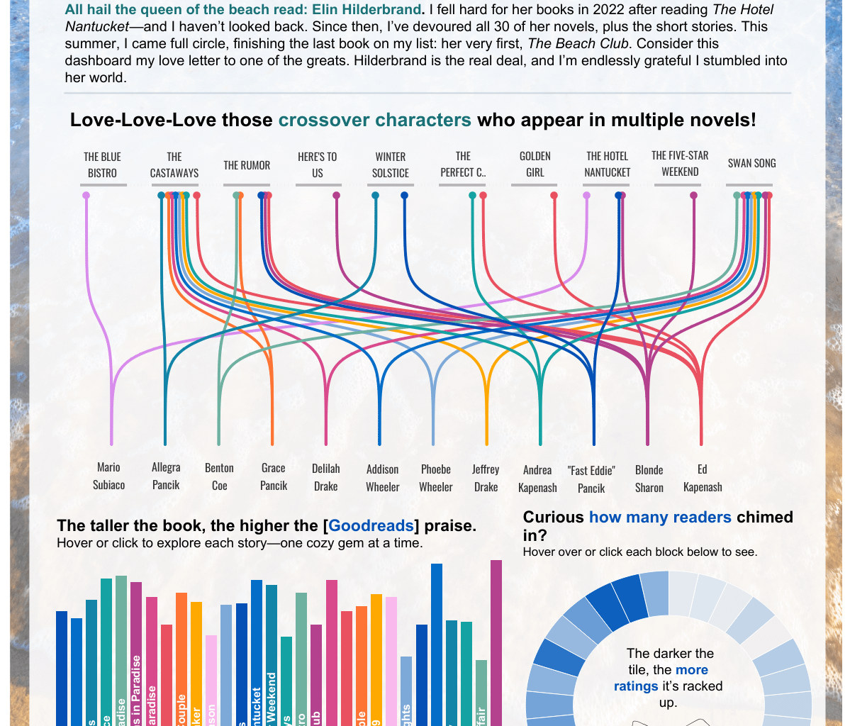 [OC] I read all 30 of Elin Hilderbrand’s novels and visualized the characters, themes, and crossovers between books.