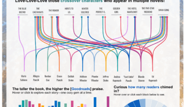 [OC] I read all 30 of Elin Hilderbrand’s novels and visualized the characters, themes, and crossovers between books.