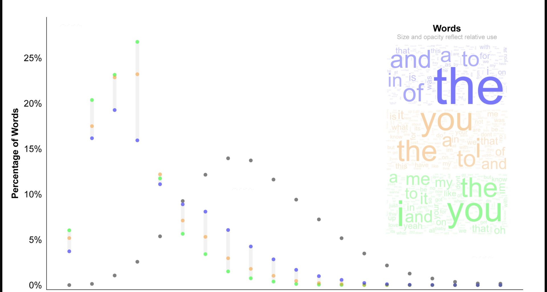 [OC] The Lengths of Words Written, Spoken, and Sung, Compared to All English Words