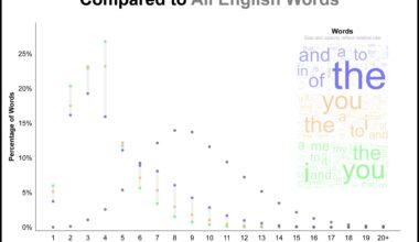 [OC] The Lengths of Words Written, Spoken, and Sung, Compared to All English Words