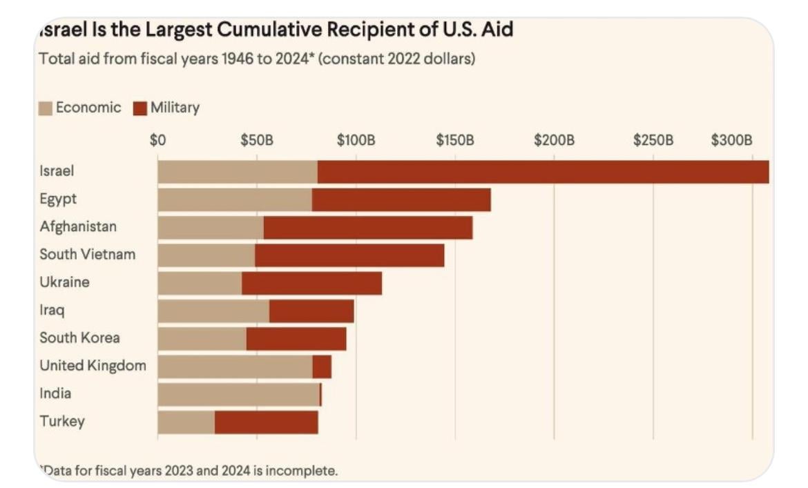 America gave the Zionist state $404 per person in the 2023 fiscal year