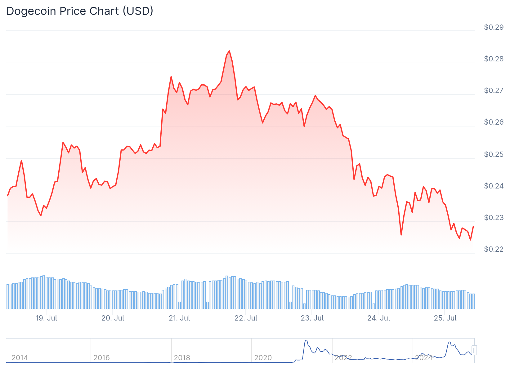 dogecoin price