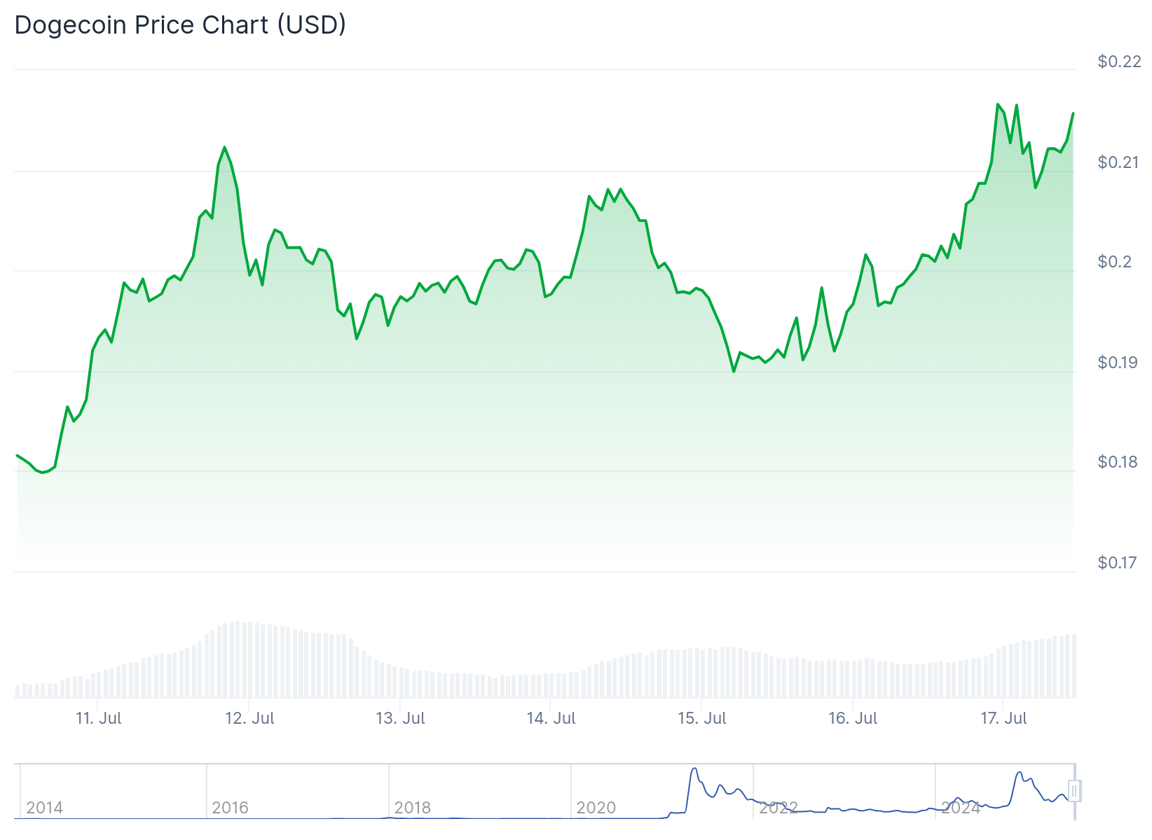 doge price