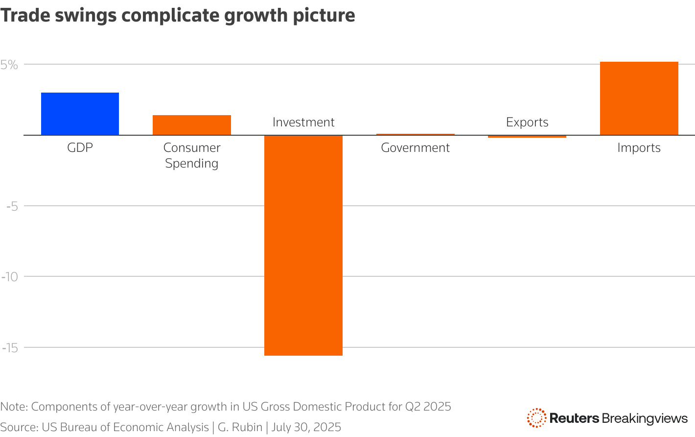 Column chart showing year-over-year growth of US GDP components for Q2 2025.