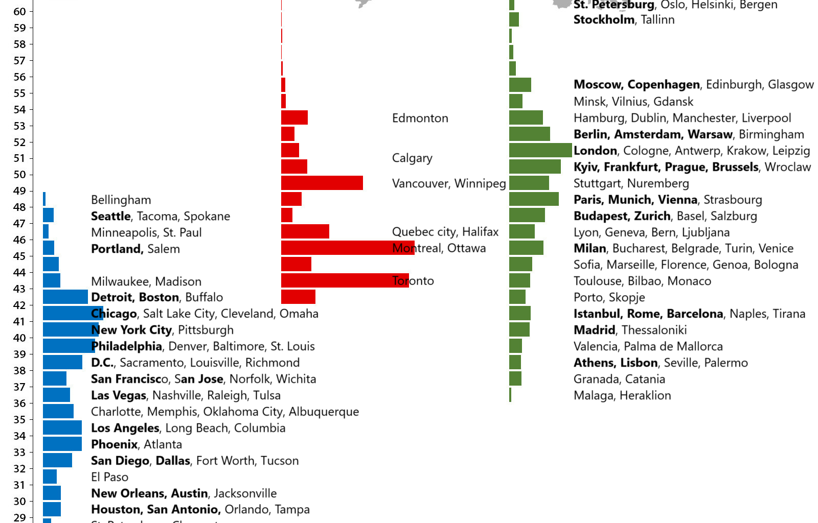Relative populations by latitude of the United States, Canada and Europe (Updated with major cities) [OC]
