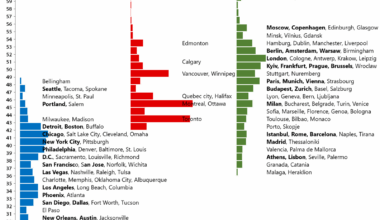 Relative populations by latitude of the United States, Canada and Europe (Updated with major cities) [OC]