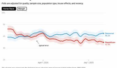 [OC] Democrats now lead by +3.8% in Generic Ballot Average