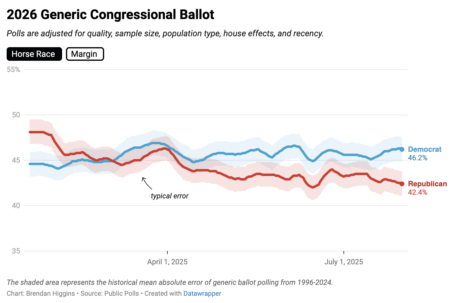 [OC] Democrats now lead by +3.8% in Generic Ballot Average