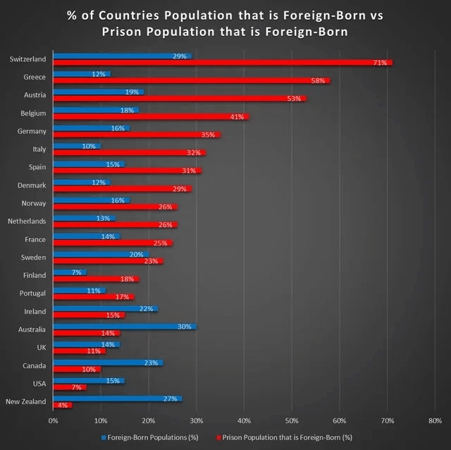 Incarceration Rates: Foreign-Born Nationals are Under-represented in the Anglosphere but are Over-represented in Europe [OC]