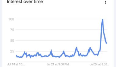 Google Trends data for “VPN” in the past 7 days