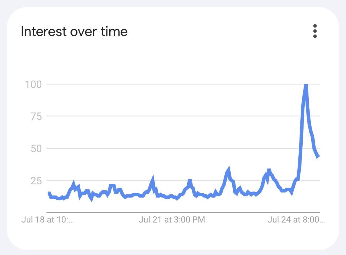 Google Trends data for “VPN” in the past 7 days