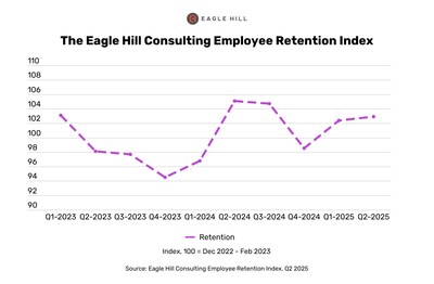 Eagle Hill Consulting Employee Retention Index Signals Trend for Employees Staying In Their Jobs Will Continue Over Next Six Months