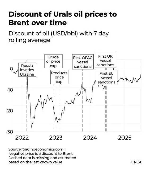 Discount of Urals oil prices to Brent over time