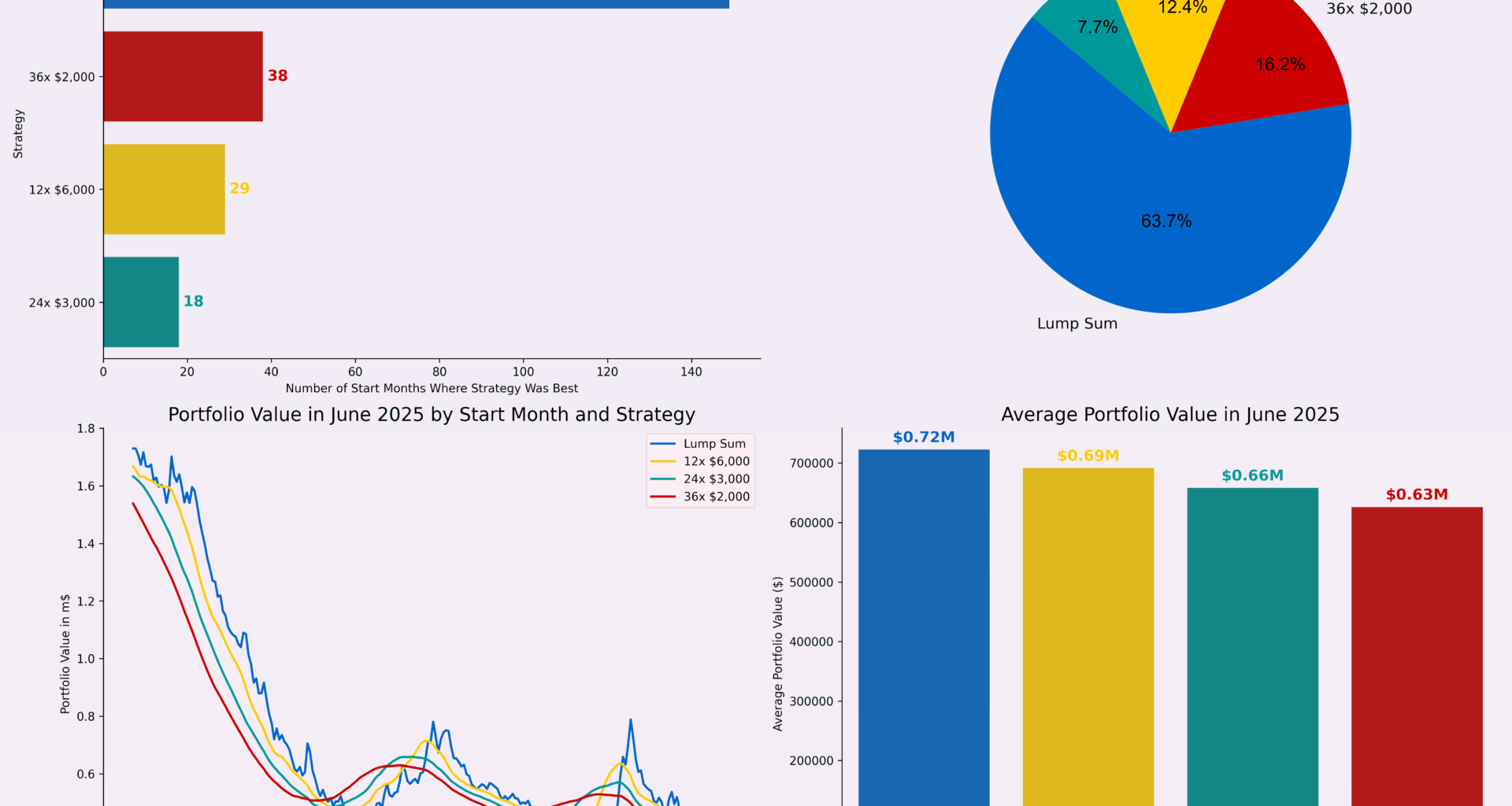 [OC] Should you invest all at once or splitting your investment? S&P 500 (SPY) from Jan 1993 - Jun 2012. 234 scenarios. In 64% of cases, lump sum was the best strategy.