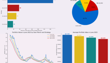 [OC] Should you invest all at once or splitting your investment? S&P 500 (SPY) from Jan 1993 - Jun 2012. 234 scenarios. In 64% of cases, lump sum was the best strategy.