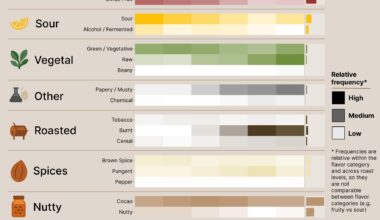 [OC] Coffee styles and tasting notes from ~7,000 coffee reviews