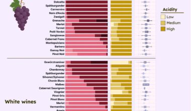 [OC] Wine characteristics by grape type