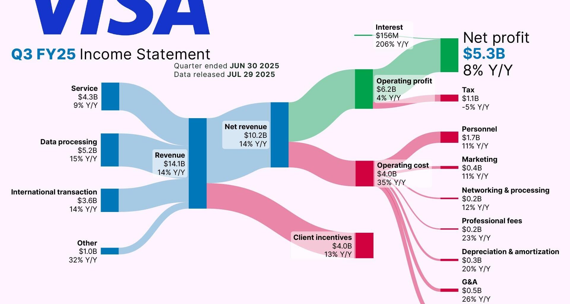 [OC] How Visa made its latest Billions