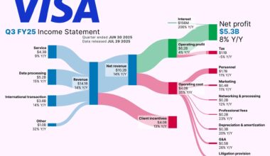 [OC] How Visa made its latest Billions