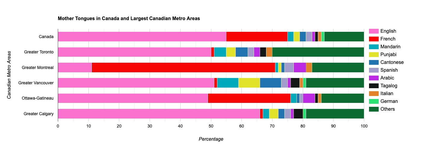 [OC] Mother Tongue Languages throughout Canada