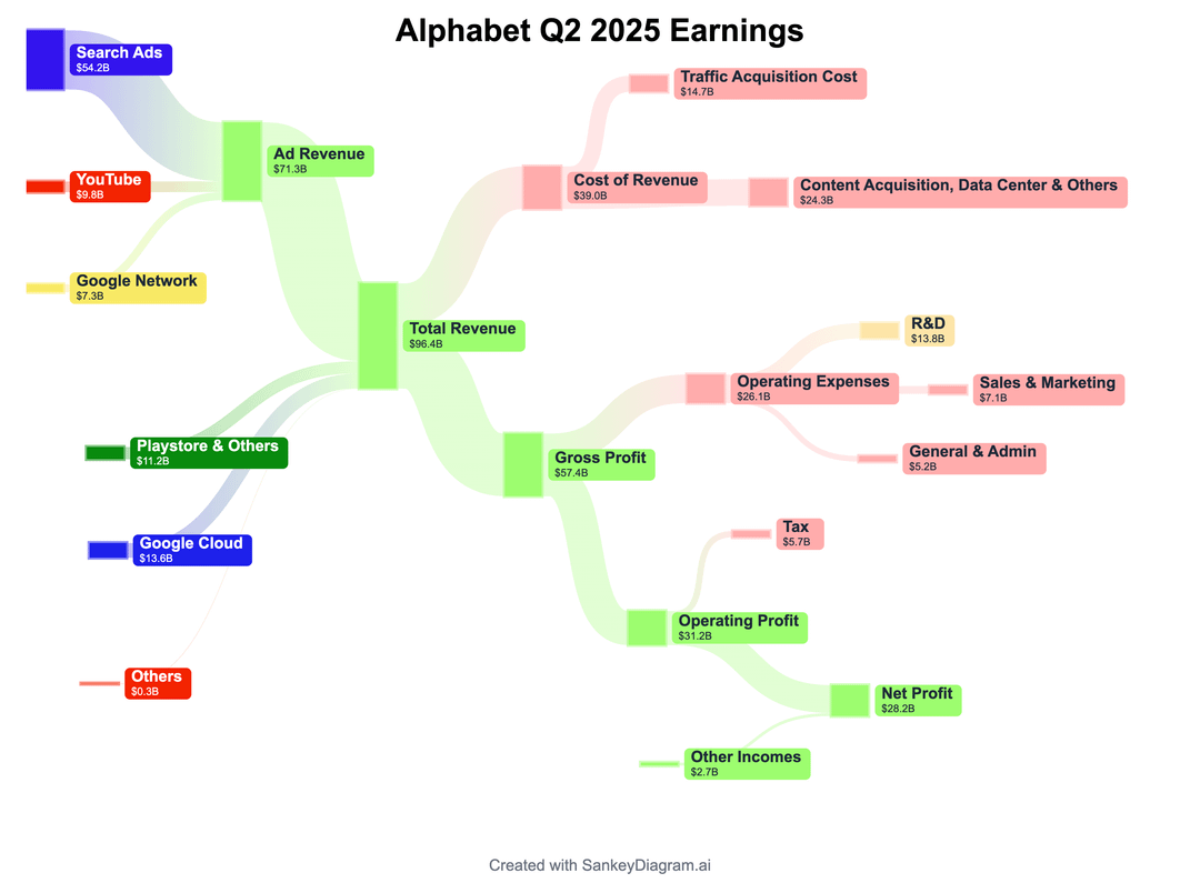 Google's R&D spend is more than Microsoft and Nvidia combined 👀