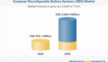 Europe Reconfigurable Battery Systems (RBS) Market Analysis and Forecast, 2025-2035