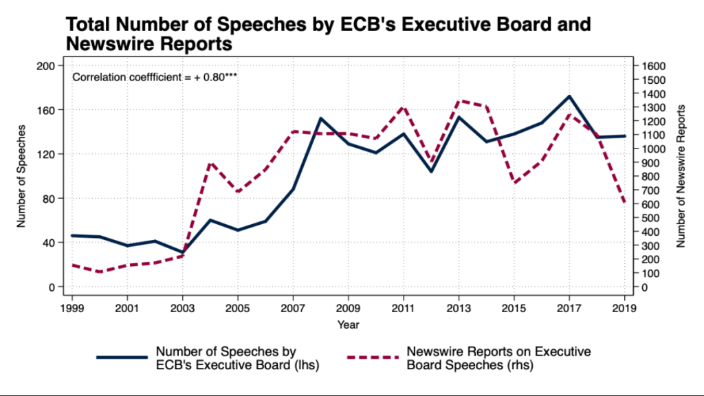 Newswire reports rise with number of ECB speeches.