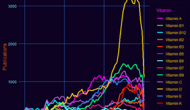 [OC] Turns out, one vitamin gets way more research attention than the rest - methods in post