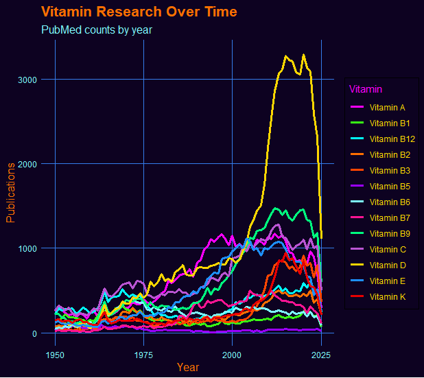 [OC] Turns out, one vitamin gets way more research attention than the rest - methods in post